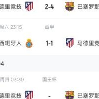 噩梦还没完？马竞欧冠出局+西甲3轮不胜争冠受阻，国王杯又战巴萨